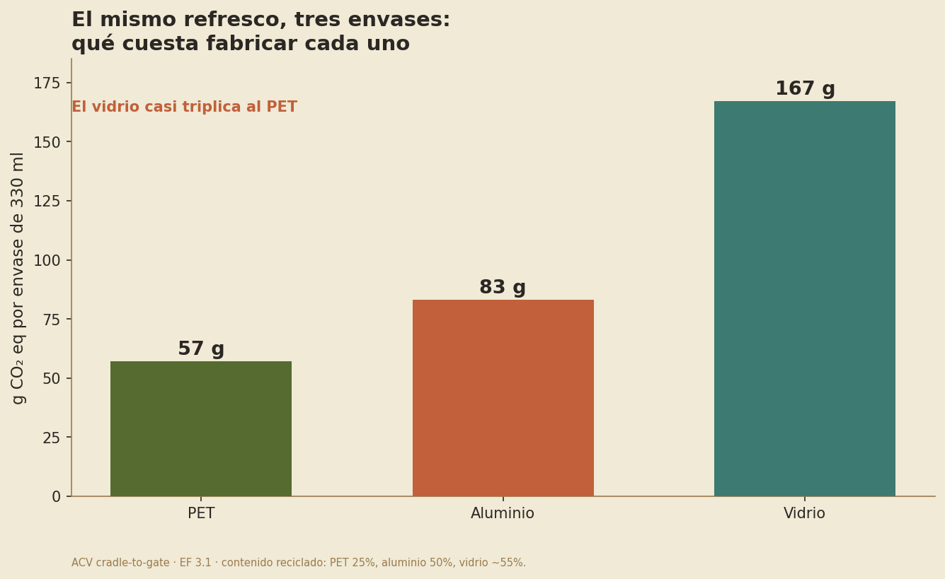 Gráfico de barras: fabricar el envase para 330 ml de refresco emite 57 g CO₂ eq en PET, 83 g en lata de aluminio y 167 g en botella de vidrio. El vidrio casi triplica al PET.