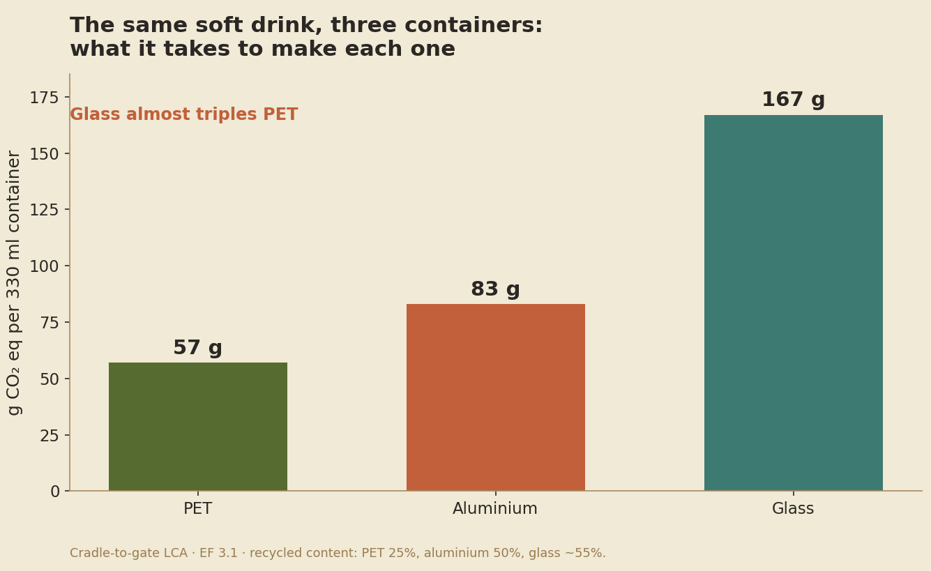 Bar chart: manufacturing the container for 330 ml emits 57 g CO₂ eq for PET, 83 g for an aluminium can and 167 g for a glass bottle.