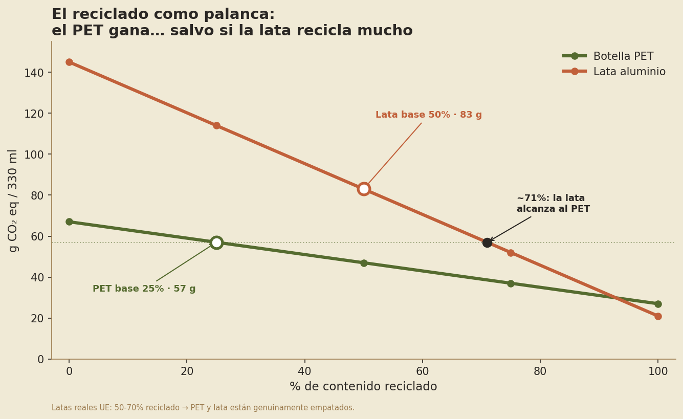 Dos rectas descendentes de huella frente a % reciclado: la del PET y la del aluminio se cruzan alrededor del 71% de contenido reciclado.