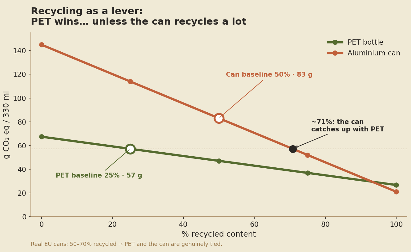 Two descending lines of footprint versus % recycled content: PET and aluminium cross at around 71% recycled content.