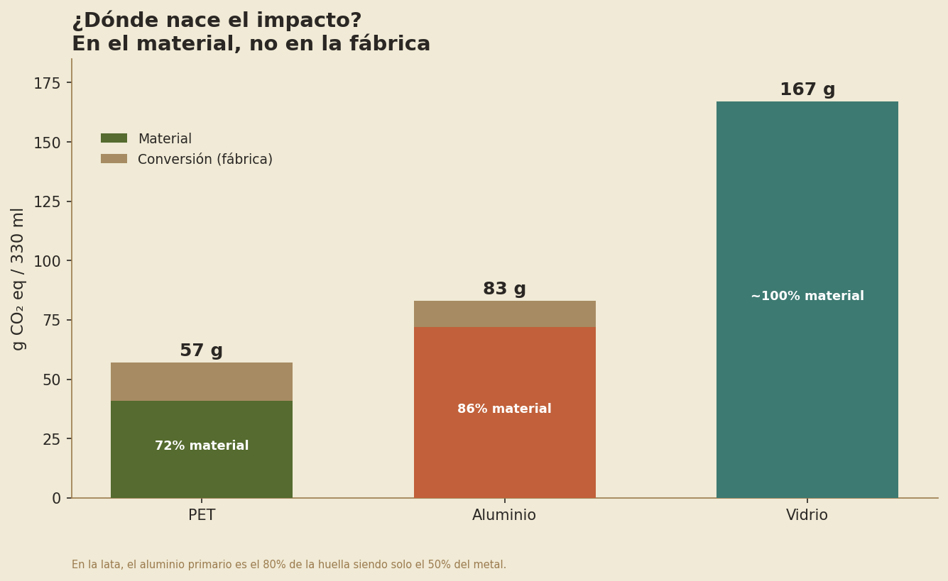 Barras apiladas material vs conversión: en PET el material es el 72%, en aluminio el 86%, en vidrio ~100%. La fábrica pesa poco en los tres.