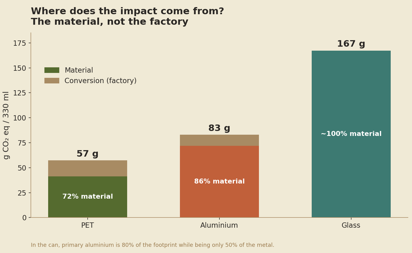 Stacked bars, material vs. conversion: for PET the material is 72%, for aluminium 86%, for glass ~100%. The factory counts for little in all three.