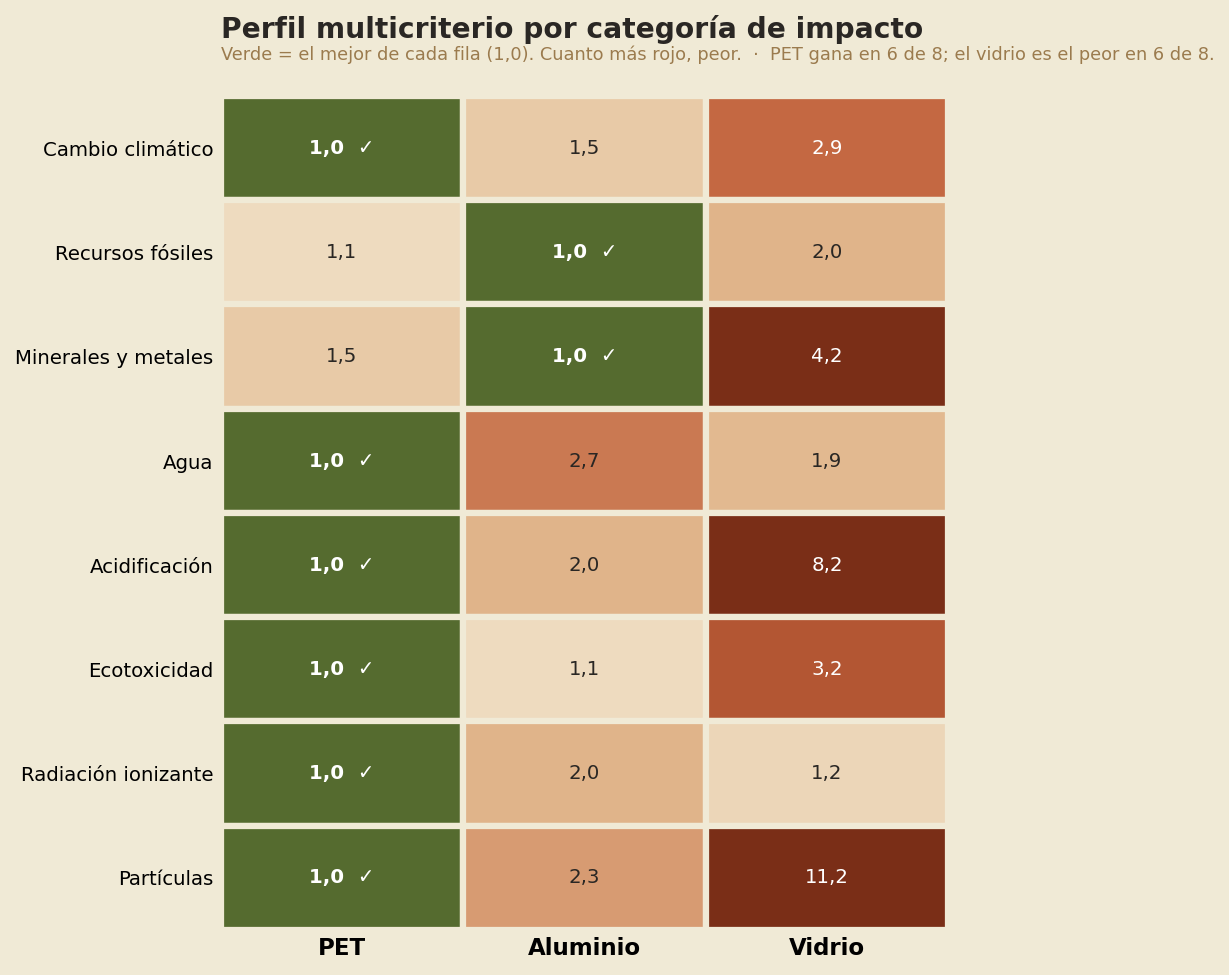 Mapa de calor de 8 categorías × 3 envases. El PET tiene la casilla verde (mejor) en 6 categorías; el vidrio tiene los rojos más oscuros (peor) en 6.