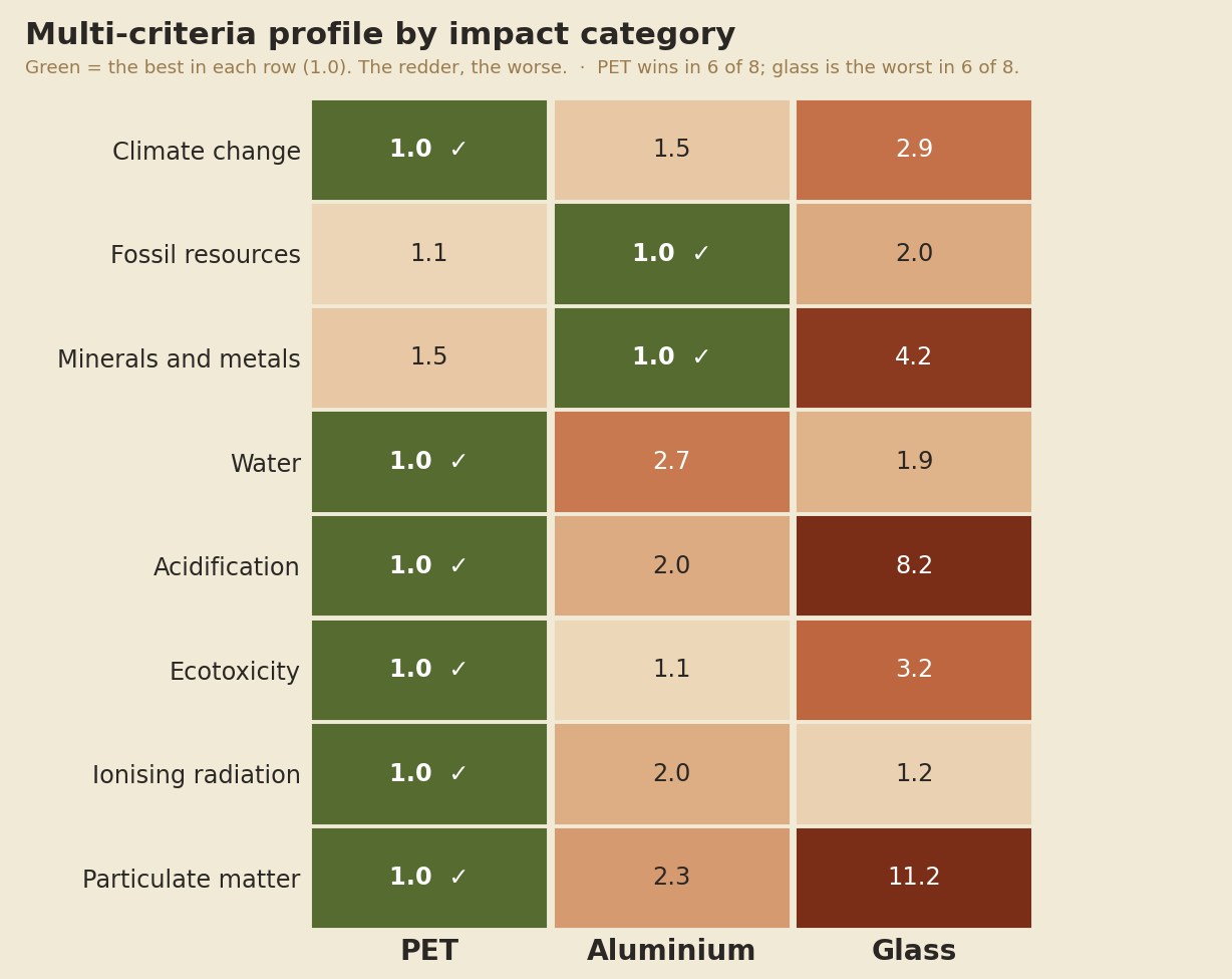 Heatmap of 8 categories × 3 containers. PET has the best cell in 6 categories; glass the worst in 6.