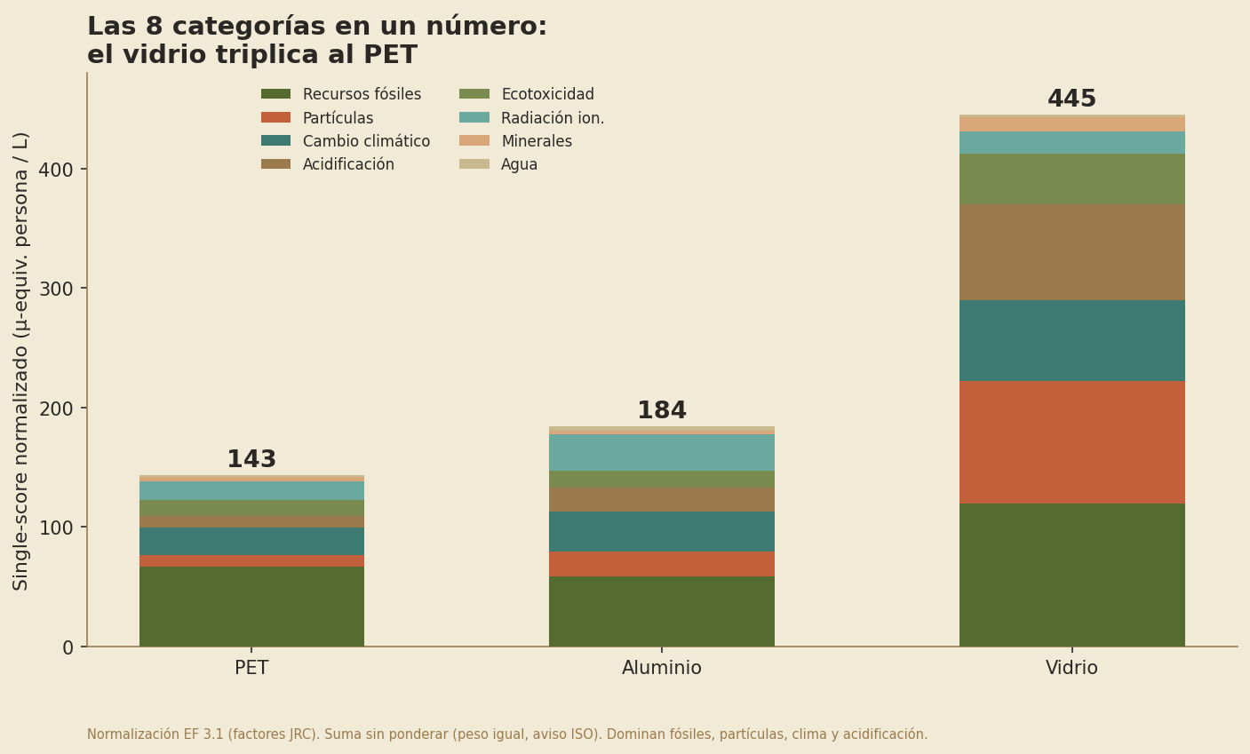 Barras apiladas de single-score normalizado: PET 143, aluminio 184, vidrio 445 µequiv. persona por litro. Dominan recursos fósiles, partículas, clima y acidificación.