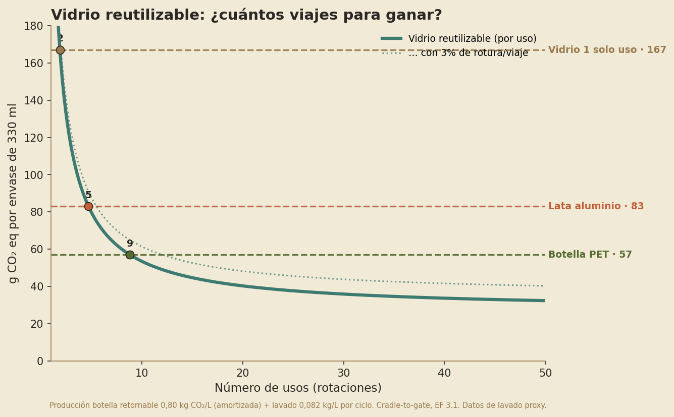 Curva descendente de huella por uso de una botella de vidrio reutilizable, que cruza las líneas del vidrio de un solo uso (~2 usos), la lata (~5) y el PET (~9).