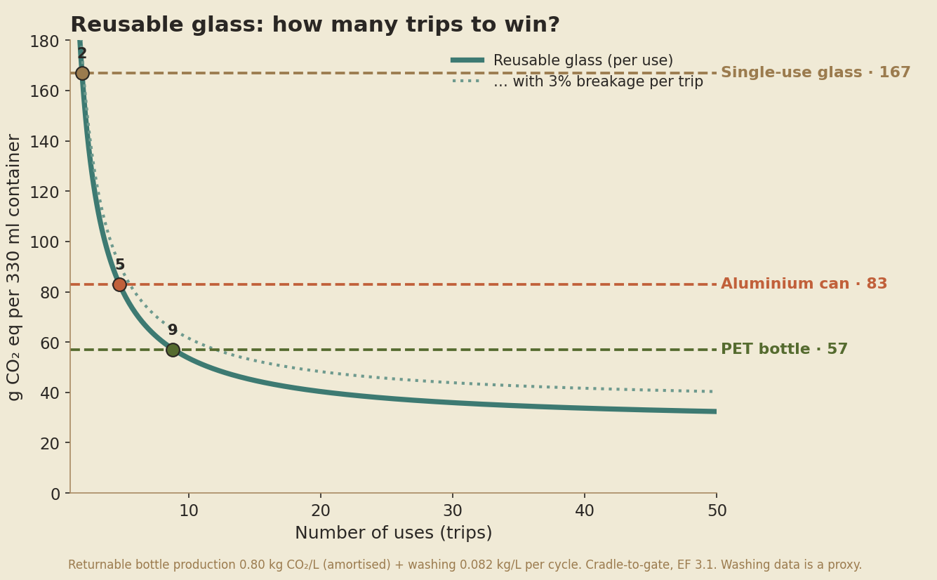 Descending curve of footprint per use for a reusable glass bottle, crossing single-use glass (~2 uses), the can (~5) and PET (~9).