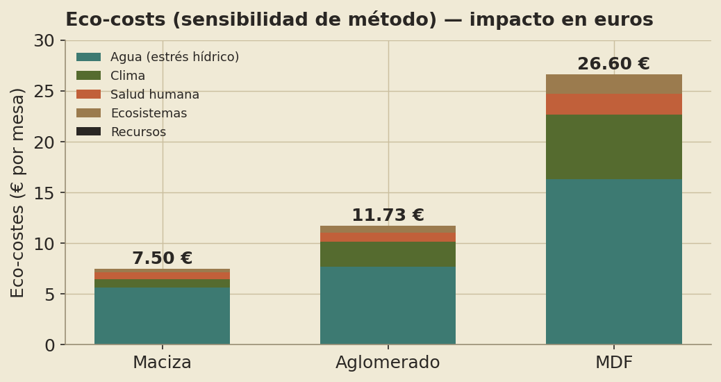 Eco-coste por mesa: maciza 7,50 €, aglomerado 11,73 €, MDF 26,60 €. El estrés hídrico domina en las tres.