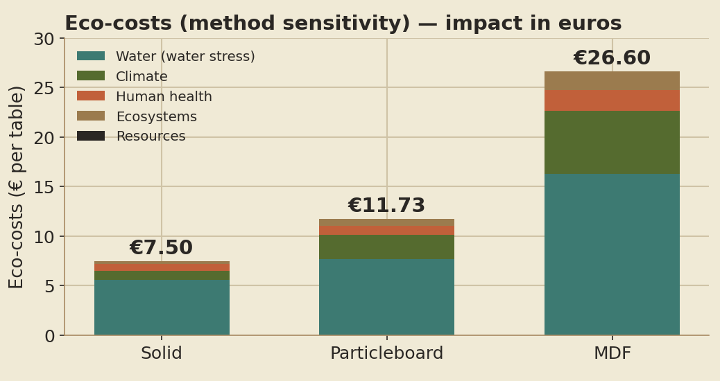 Eco-cost per table: solid €7.50, particleboard €11.73, MDF €26.60. Water stress dominates in all three.