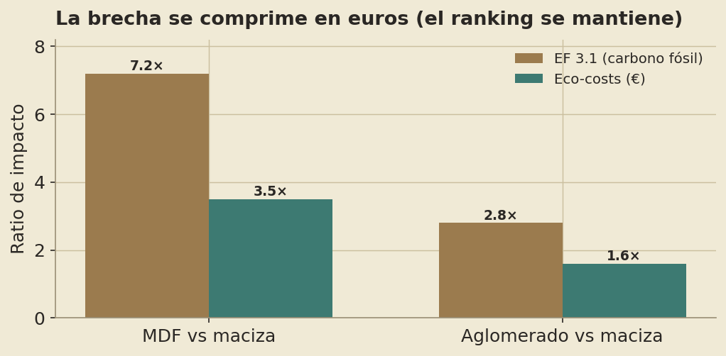Comparación de la brecha entre materiales en carbono (EF 3.1) frente a euros (Eco-costs): el MDF pasa de 7,2× a 3,5× la maciza.
