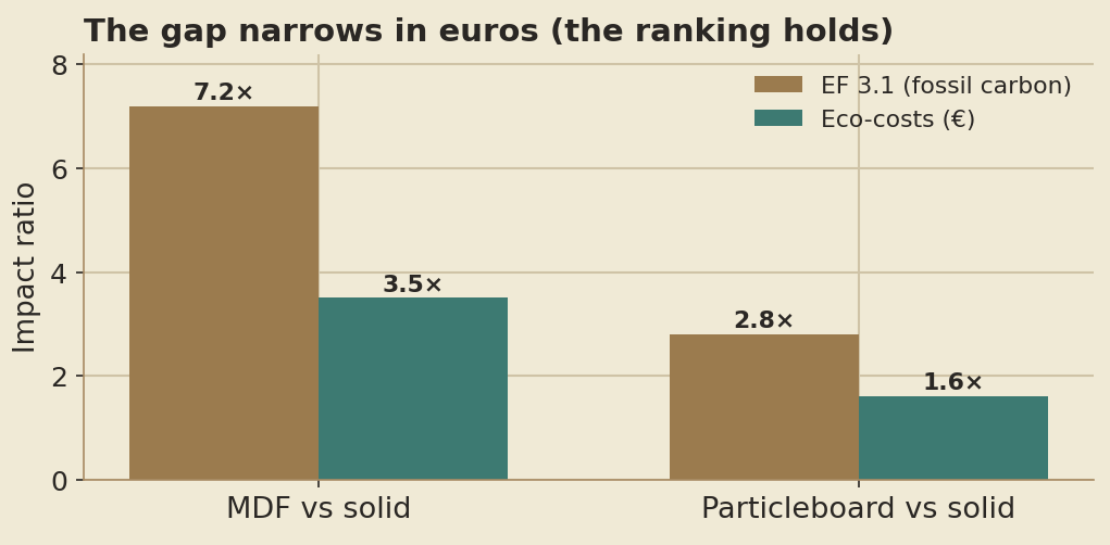 Impact ratio of MDF vs solid and particleboard vs solid under two methods: in carbon (EF 3.1) 7.2× and 2.8×; in euros (Eco-costs) 3.5× and 1.6×.