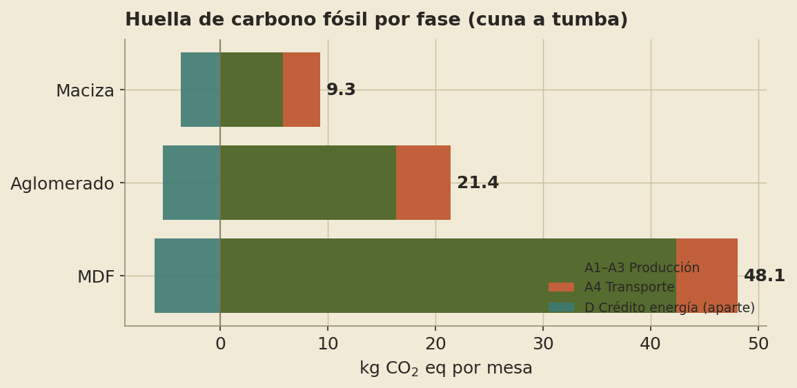 Barras apiladas por fase: la producción domina en las tres mesas; el transporte pesa un 37% en la maciza y solo un 12% en el MDF.