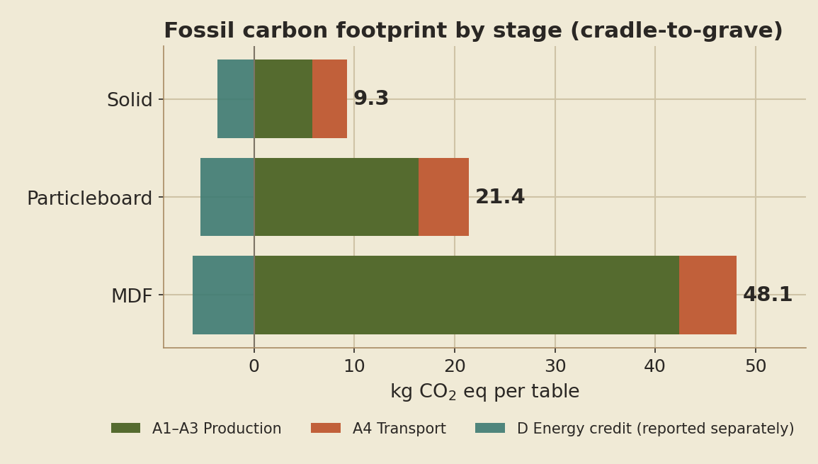 Stacked bars by stage: production dominates for all three tables; transport accounts for 37% for solid wood and only 12% for MDF.