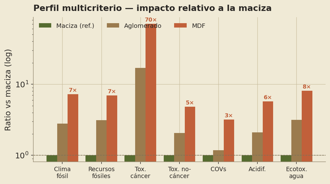 Barras en escala logarítmica del impacto relativo a la maciza en siete categorías. El MDF alcanza 70× en toxicidad de cáncer.