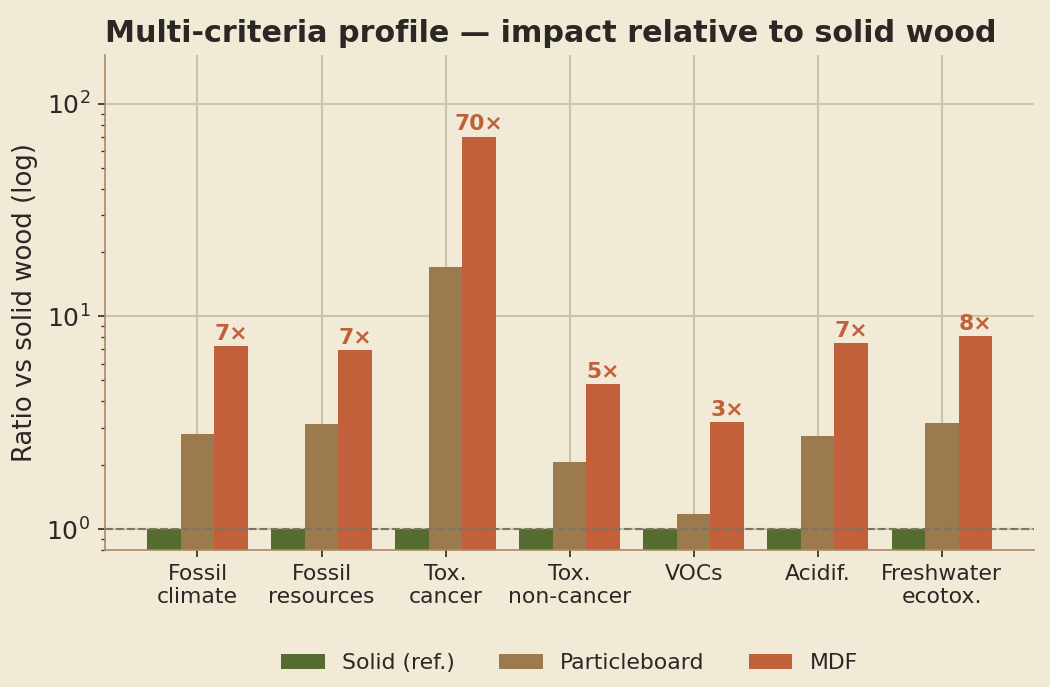 Log-scale bars of impact relative to solid wood across seven categories. MDF reaches 70× in cancer toxicity.