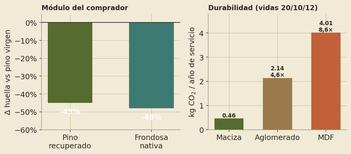 Dos paneles: reducción de huella de la madera recuperada (-45%) y frondosa; y huella por año de servicio, donde el MDF es 8,6× la maciza.