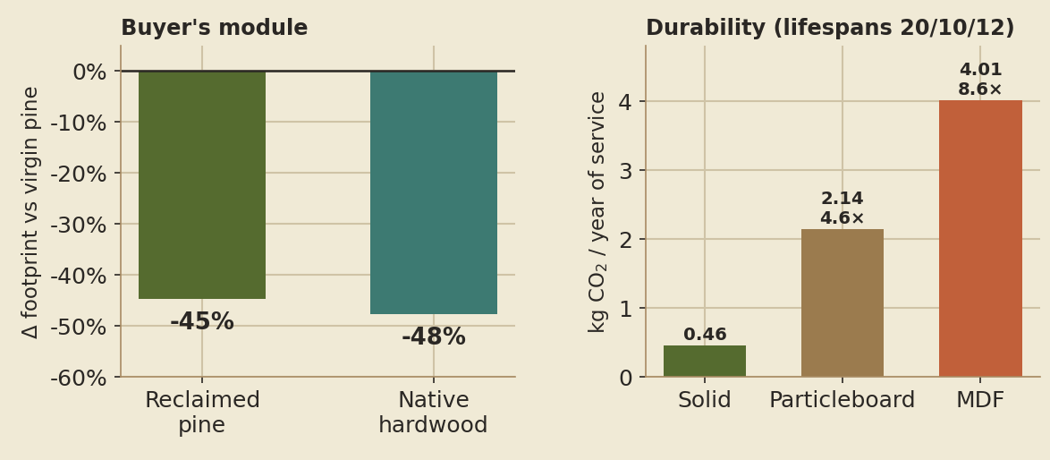 Two panels: footprint reduction from reclaimed wood (−45%) and hardwood; and footprint per year of service, where MDF is 8.6× solid wood.