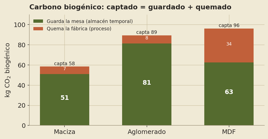 Barras apiladas del carbono biogénico: lo captado se reparte entre lo que guarda la mesa y lo que la fábrica quema. El MDF quema 34 de 96 kg.
