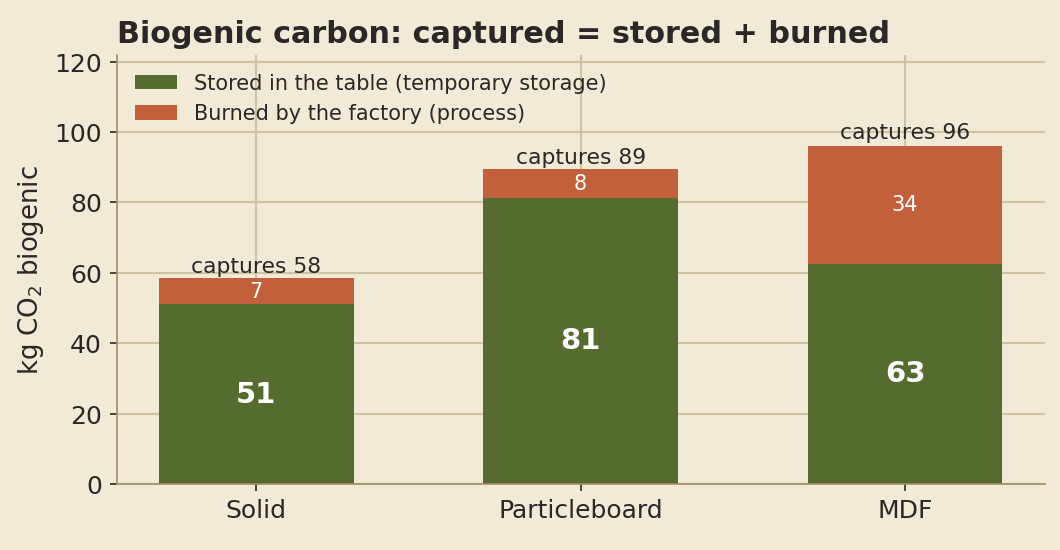 Stacked bars of biogenic carbon: what's captured is split between what the table stores and what the factory burns. MDF burns 34 of 96 kg.