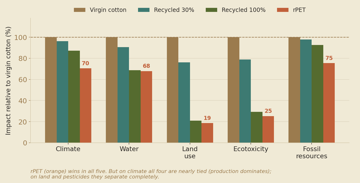 Bars showing each fibre's impact relative to virgin cotton across five categories. On climate all four are nearly tied; on land use and ecotoxicity recycled cotton and rPET fall below 30%.