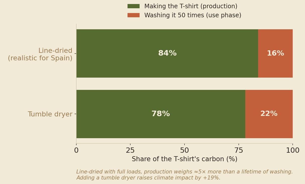 Stacked bars: line-dried, making the T-shirt is 84% of carbon and washing it 50 times 16%; tumble-dried, 78% and 22%.