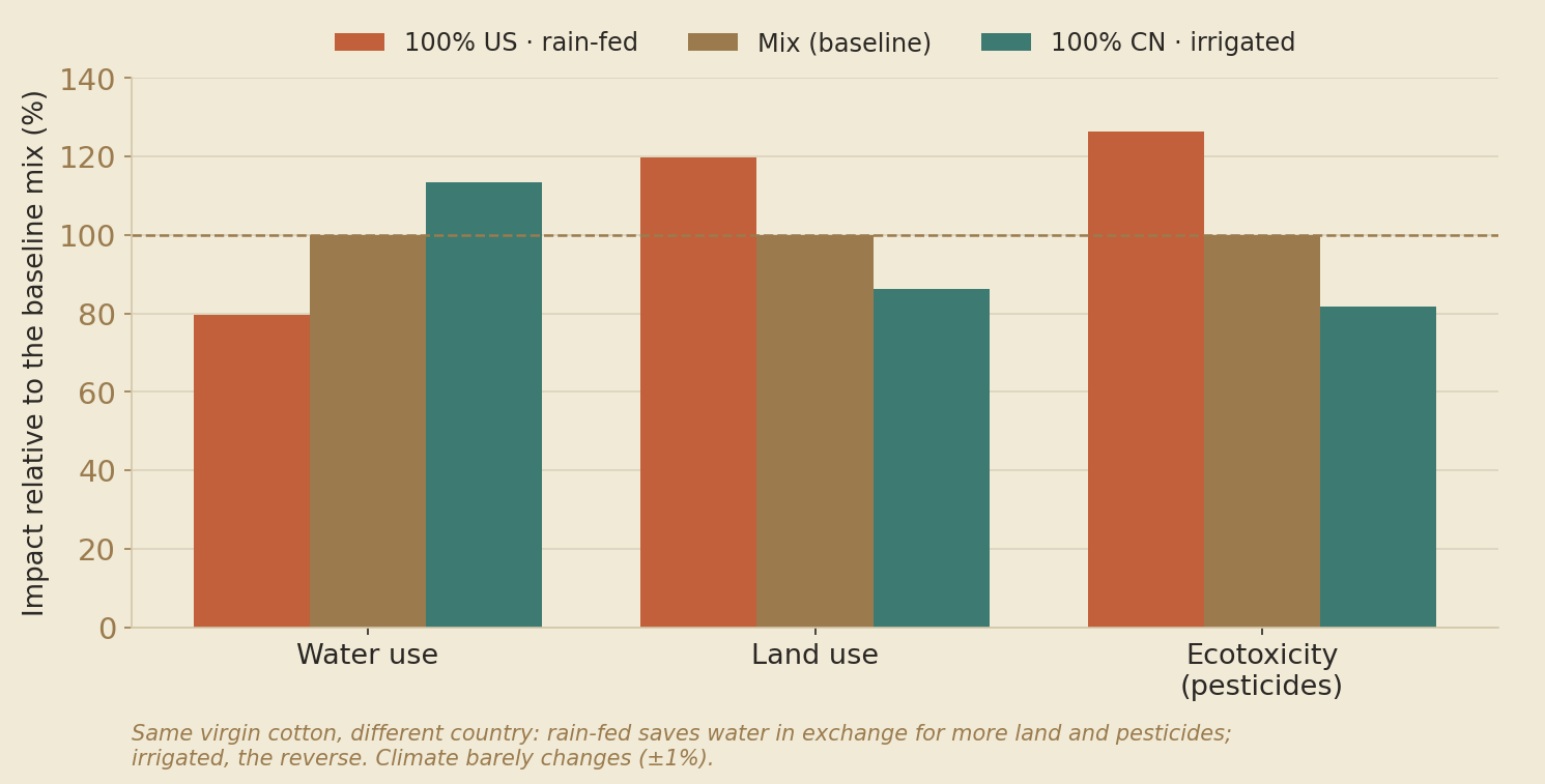 Grouped bars for the same virgin cotton from three origins: US rain-fed lowers water but raises land and pesticides; China irrigated, the reverse. Climate barely varies.