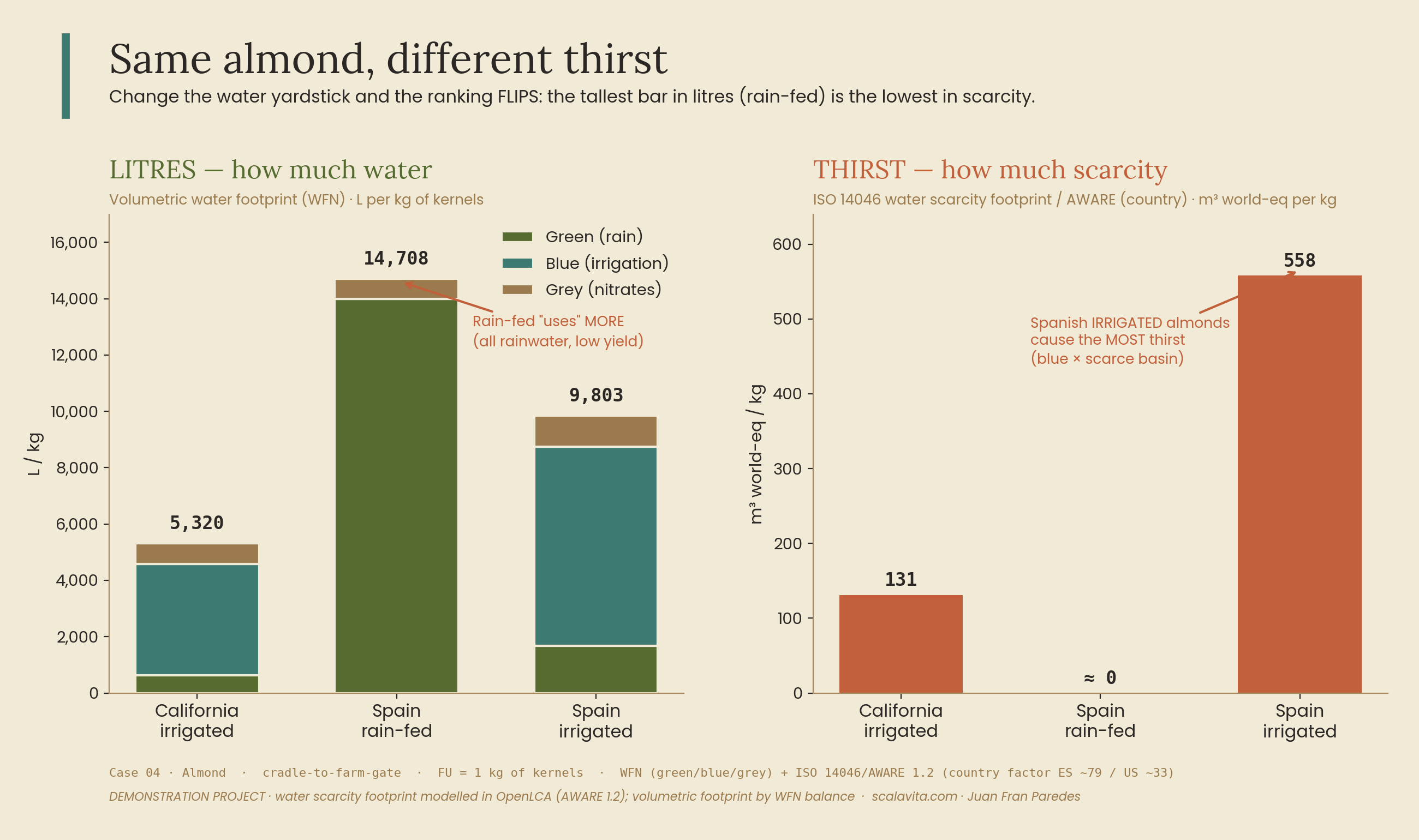 Double chart for almonds: litres per kilo (volumetric water footprint, green/blue/grey) versus thirst (AWARE water scarcity footprint) by origin.