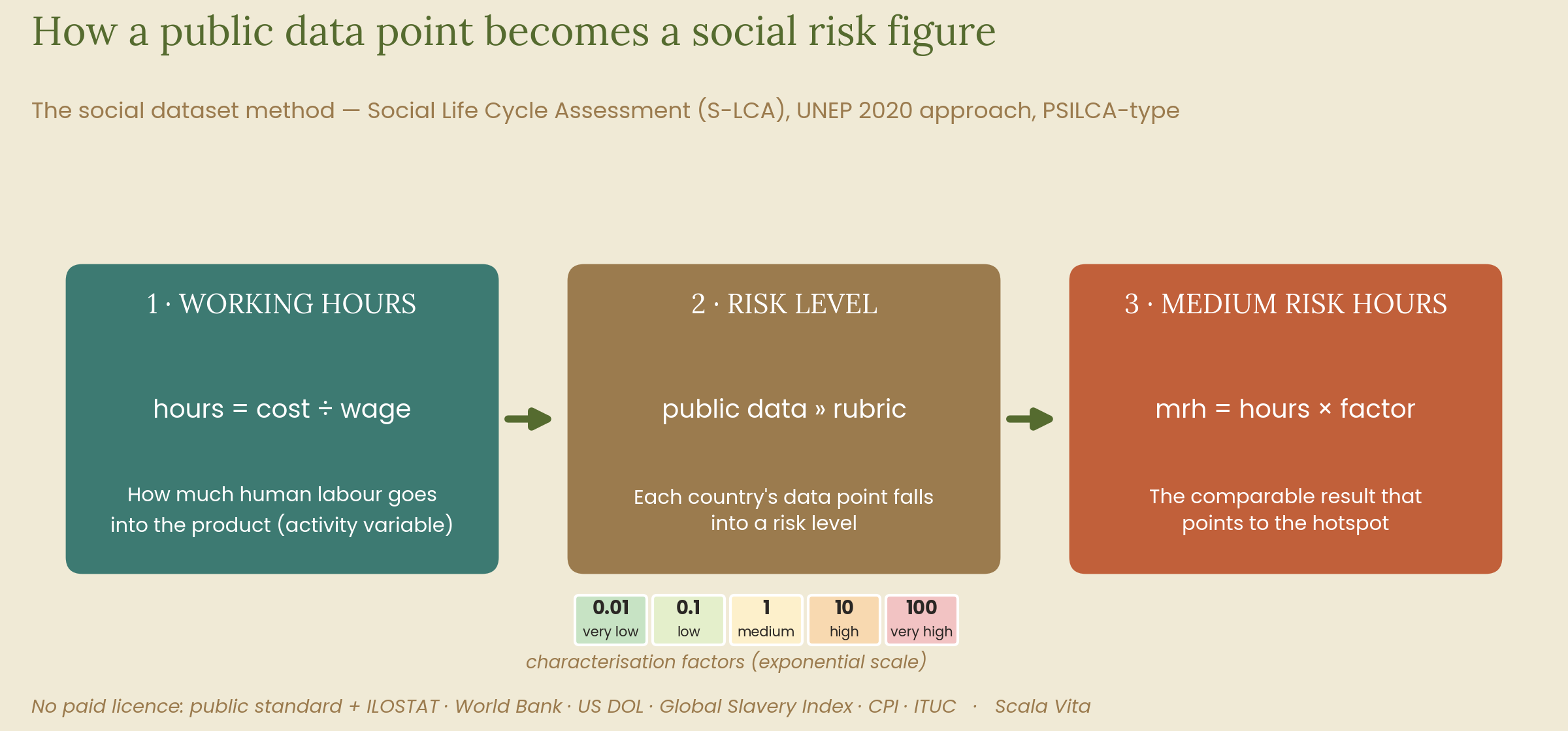 Diagram of the three-step S-LCA method: working hours, risk level and medium risk hours (mrh).