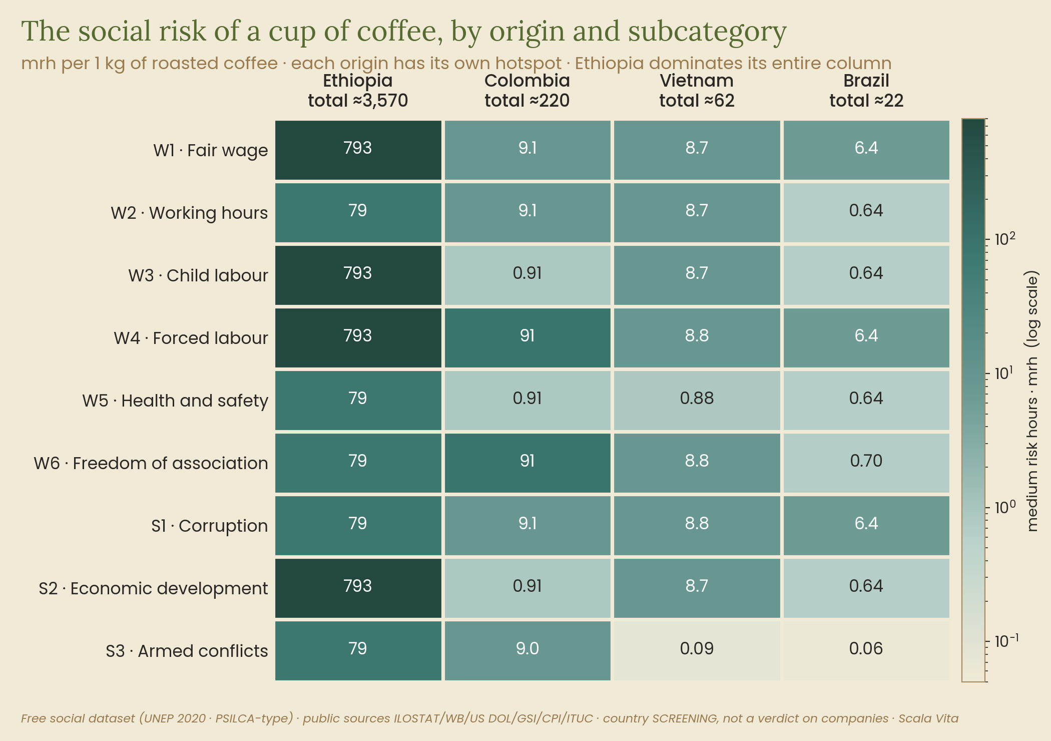 Heatmap of coffee social risk by origin (Ethiopia, Colombia, Vietnam, Brazil) and subcategory, on a logarithmic scale.