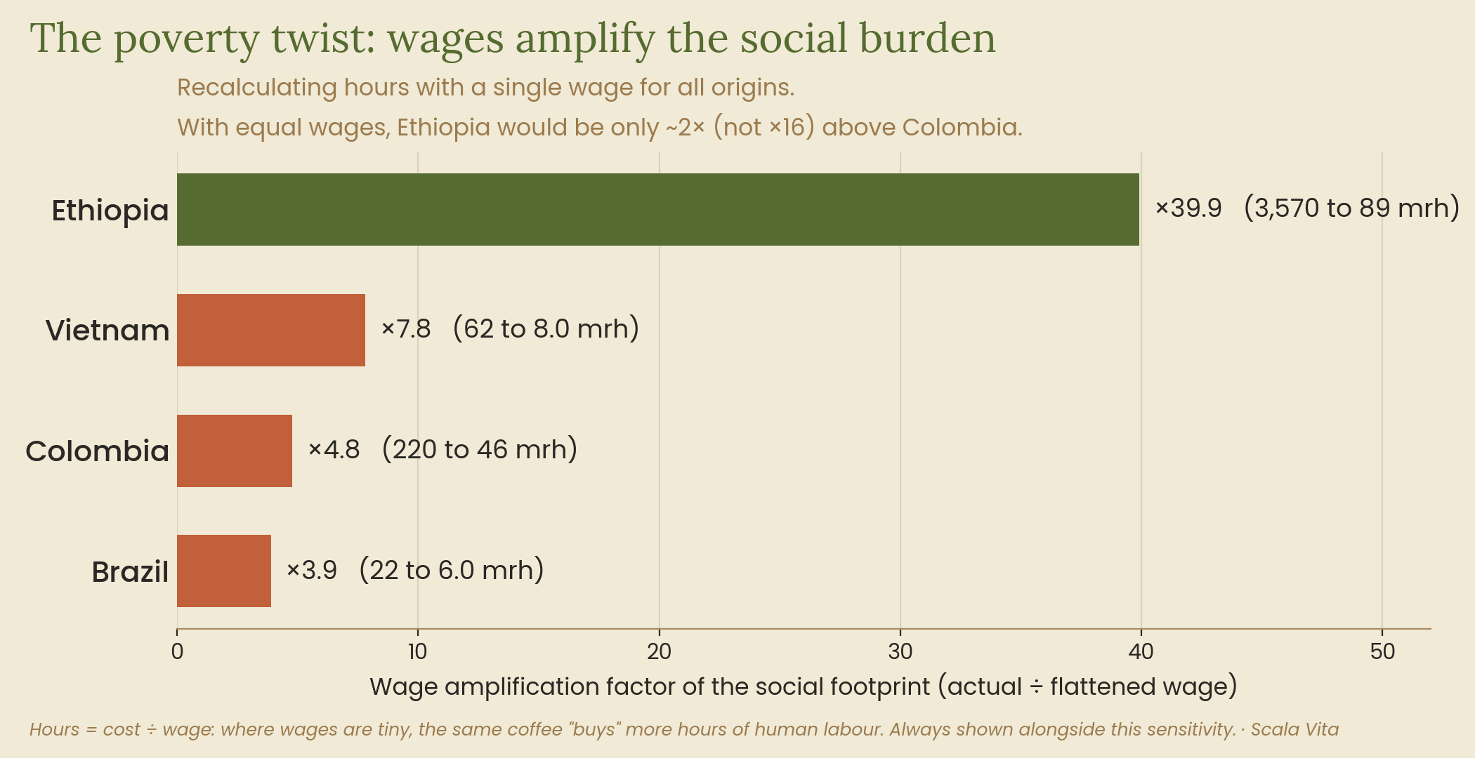Bars showing the wage amplification factor: Ethiopia ×39.9 (3,570 to 89 mrh), Vietnam ×7.8, Colombia ×4.8, Brazil ×3.9.